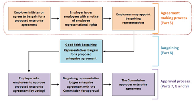 Enterprise bargaining process